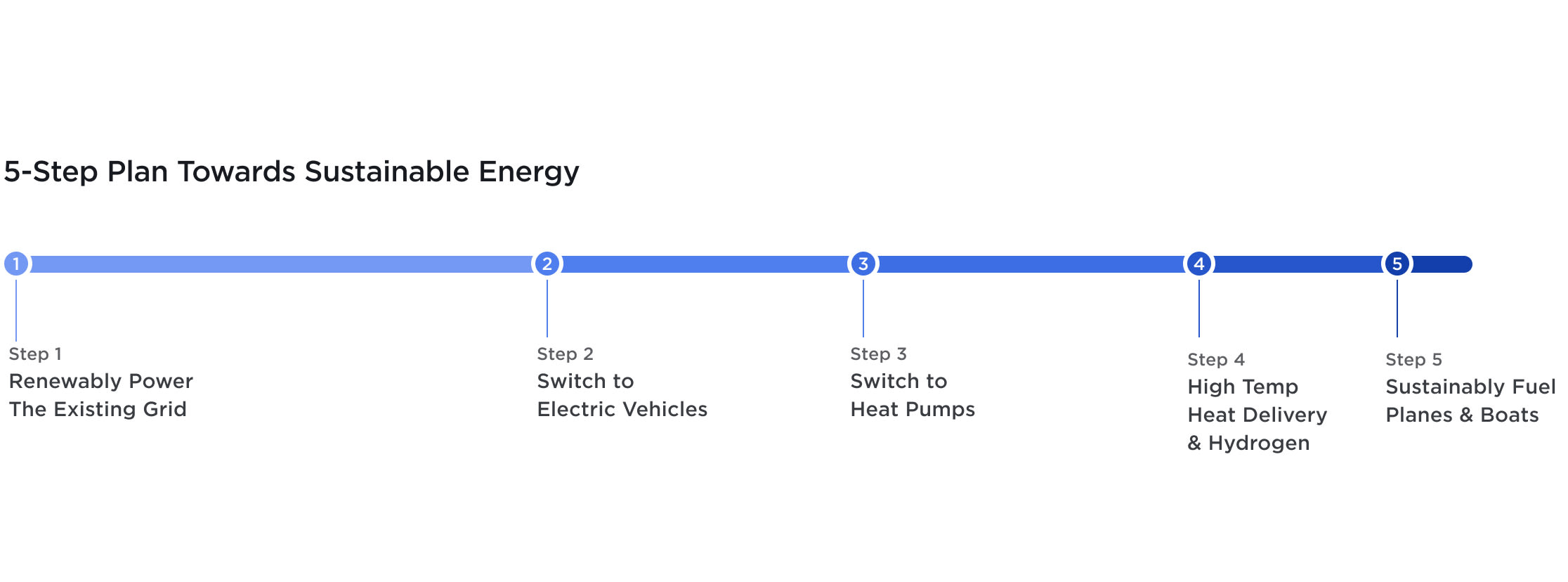 Teslaのサステナビリティを達成する5段階のステップ プラン 