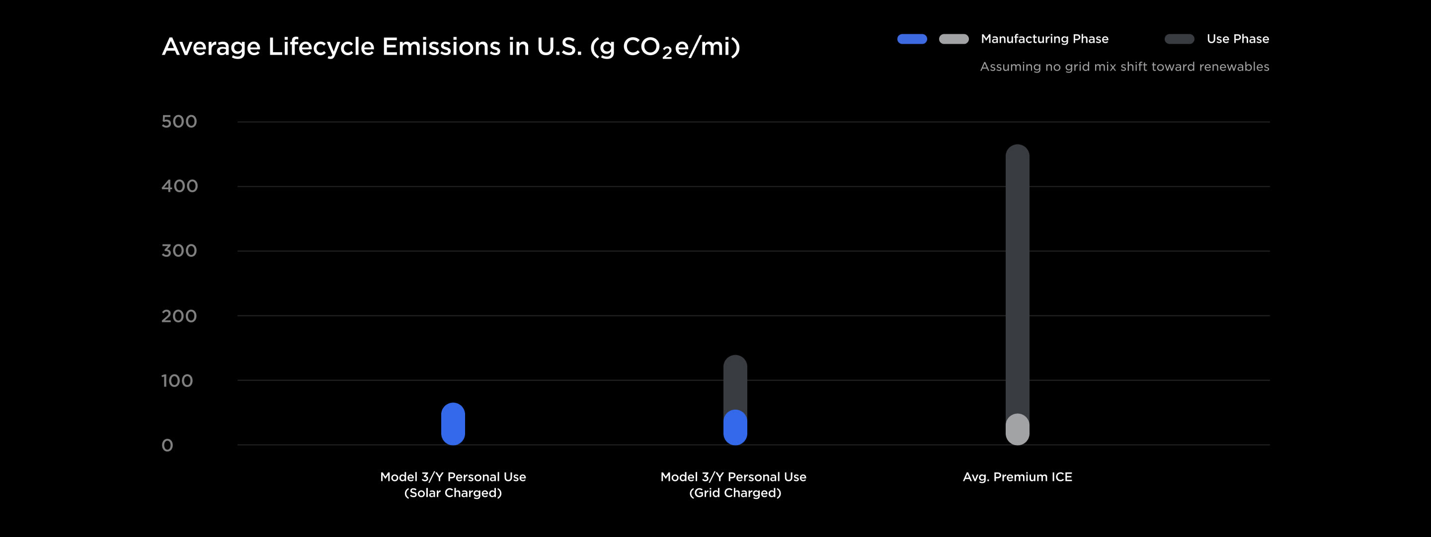 米国の平均ライフサイクル排出量