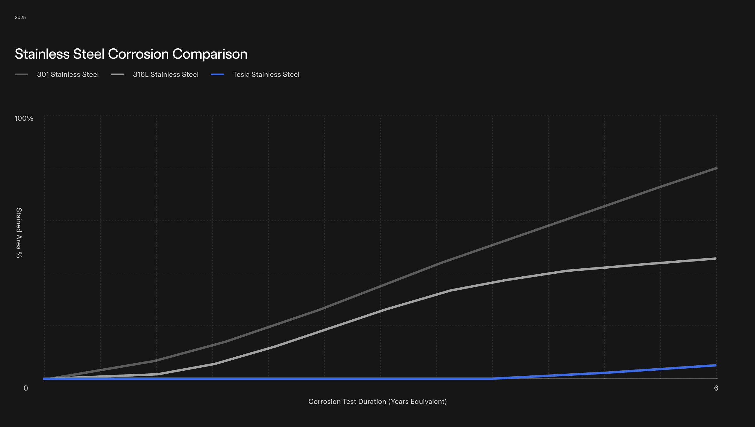 Comparison for Stainless Steel
