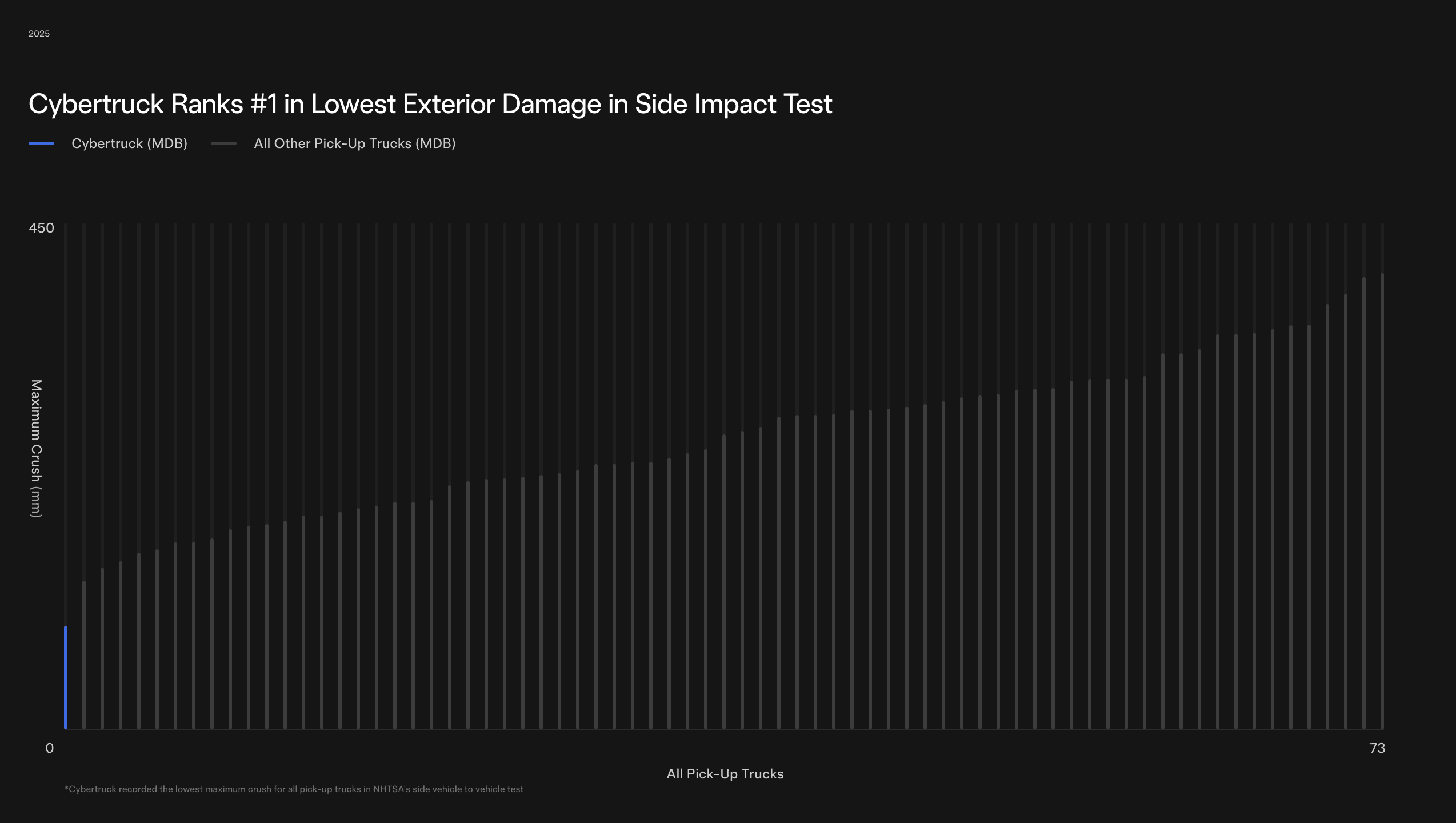 Graph of NHTSA ranking