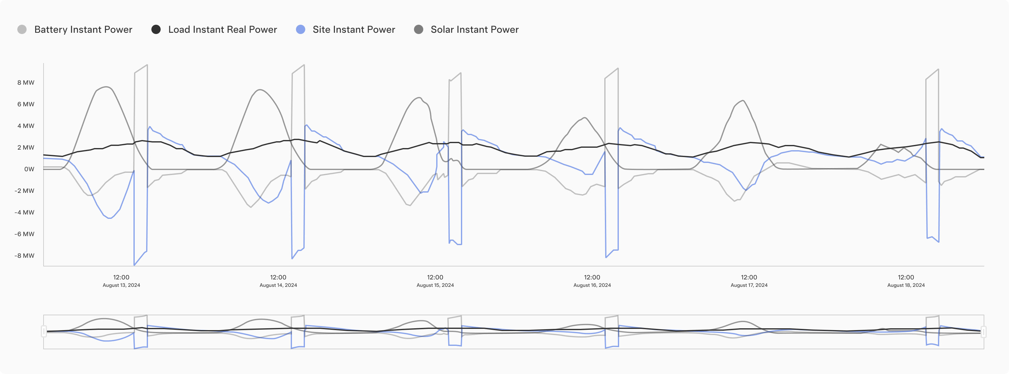 ConnectedSolutions Powerwall VPP