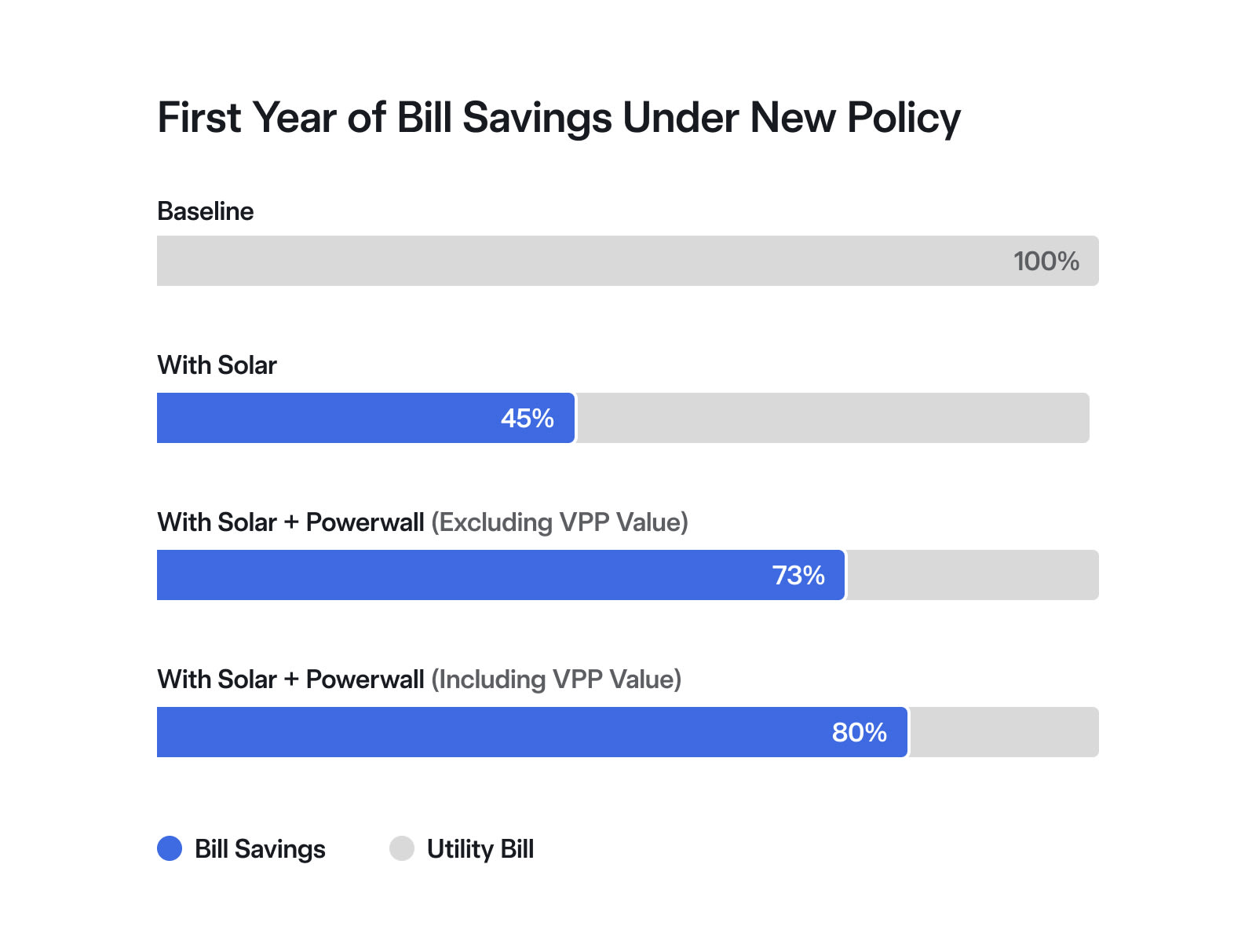 Graph showing bill savings under NBT with solar and with solar and battery storage