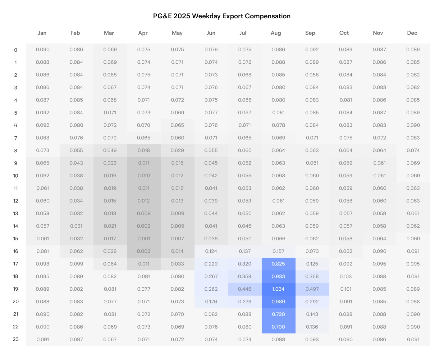 PG&E Weekday Export Energy Compensation Chart