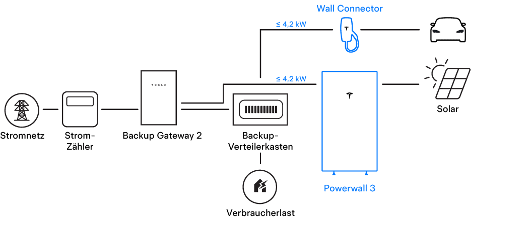 Diagramm von Powerwall und Solaranlage