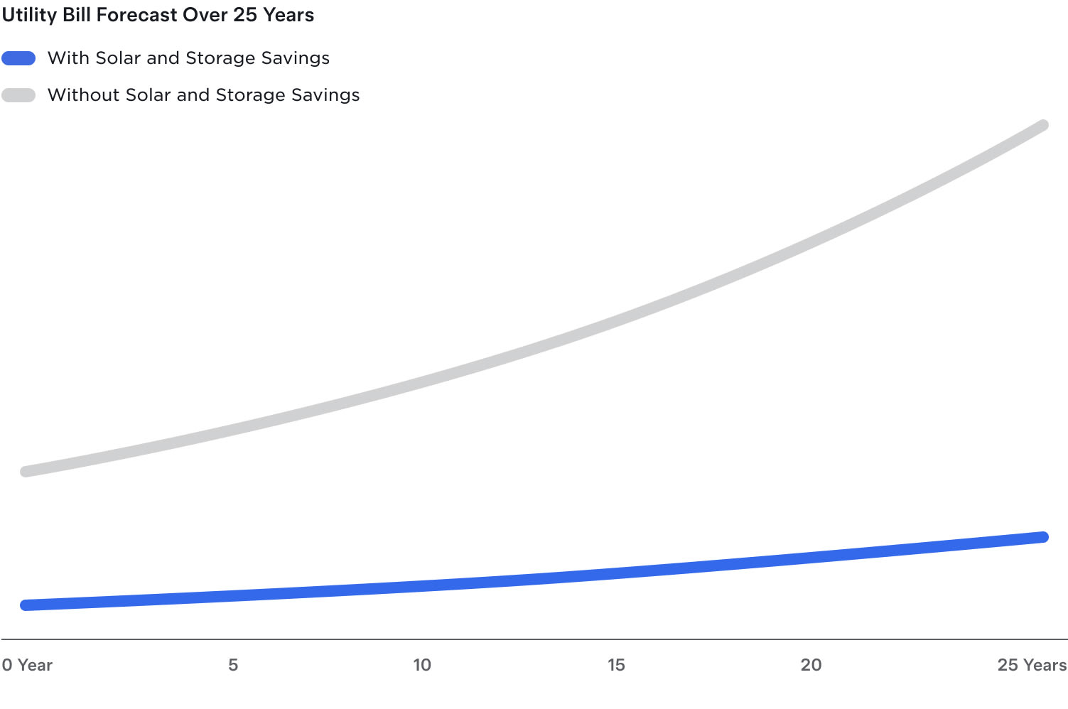 Graph representing your utility bill over time