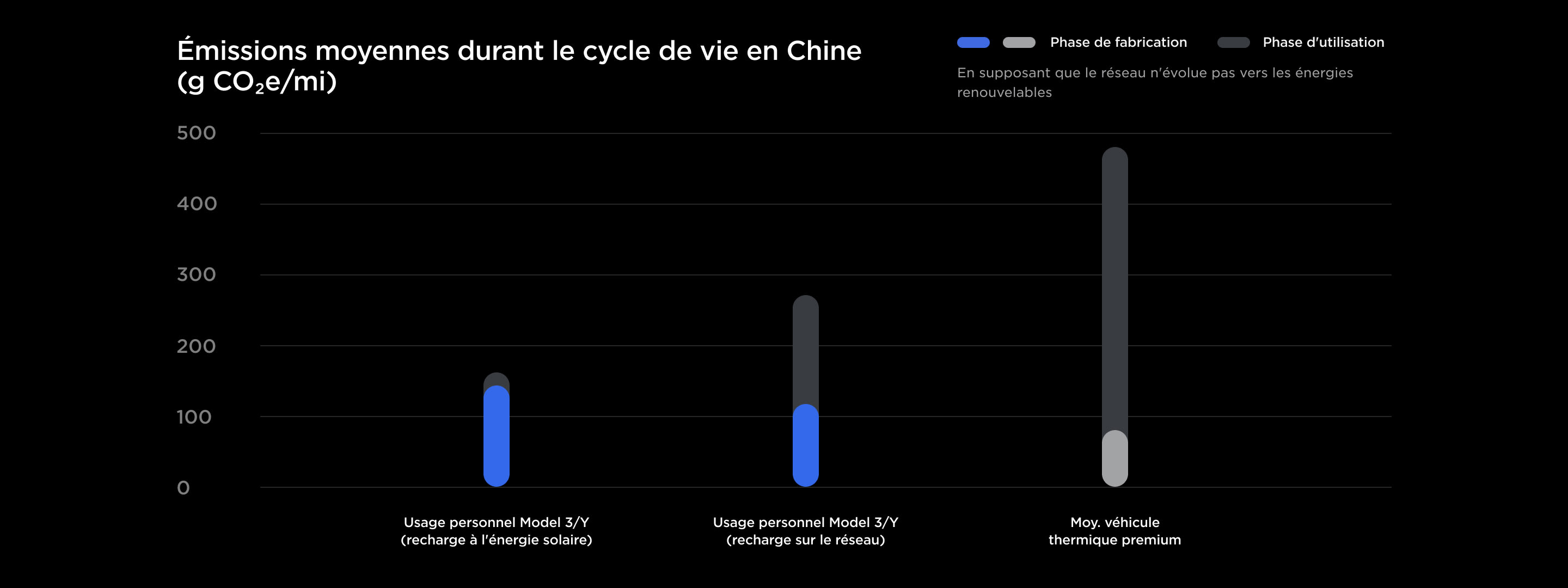 Émissions moyennes au cours du cycle de vie en Chine
