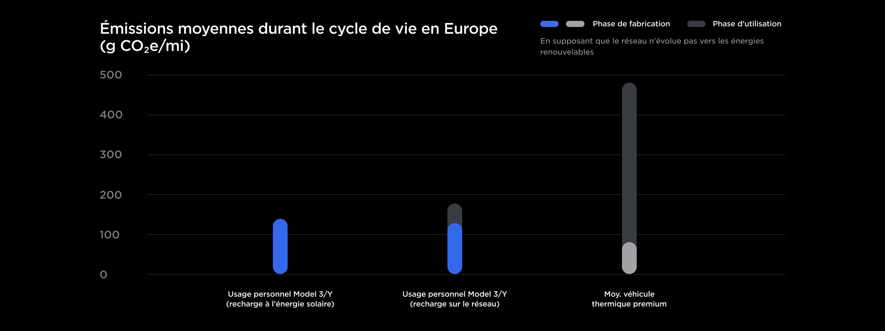 Émissions moyennes au cours du cycle de vie en Europe