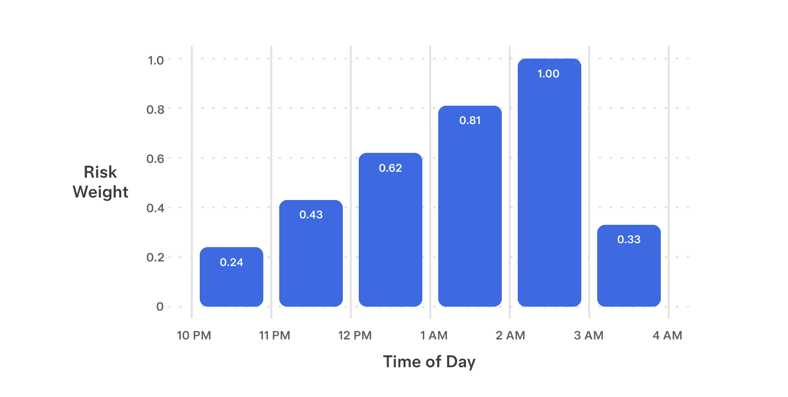 Late night driving graph of different hours