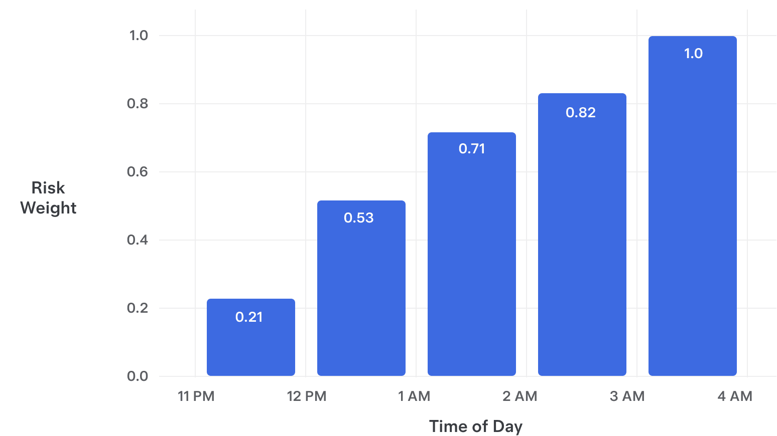 Late night driving graph of different hours