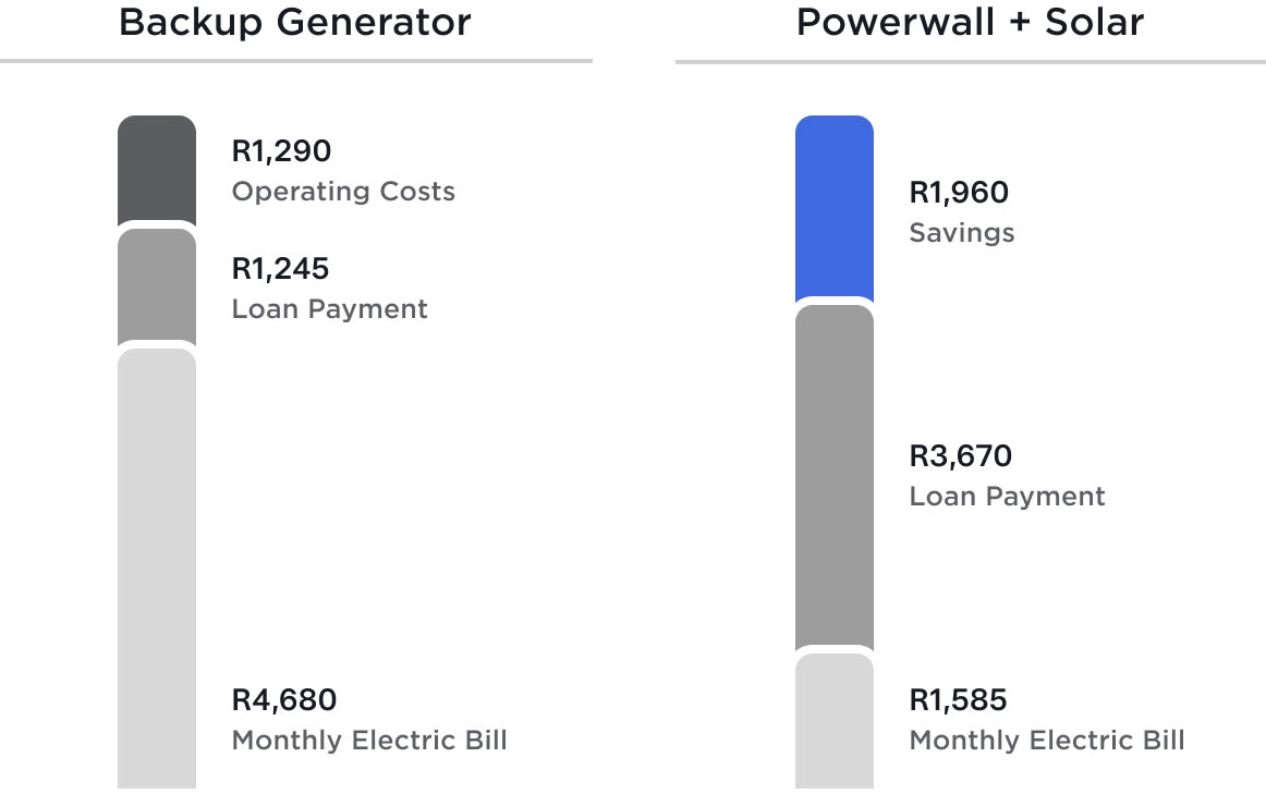 Diagram of Monthly value beyond backup