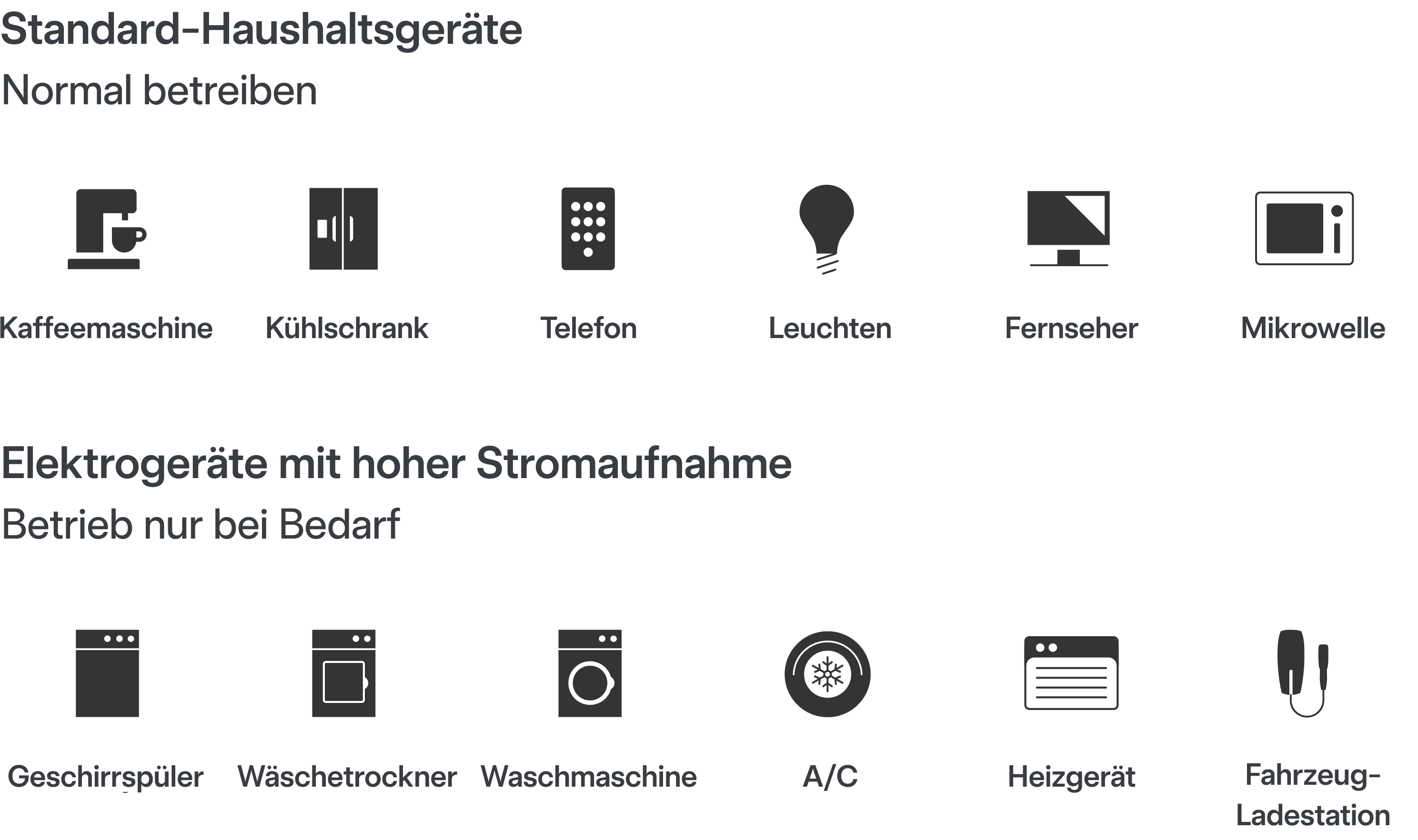 Standardgeräte und stromintensive Geräte – Diagramm