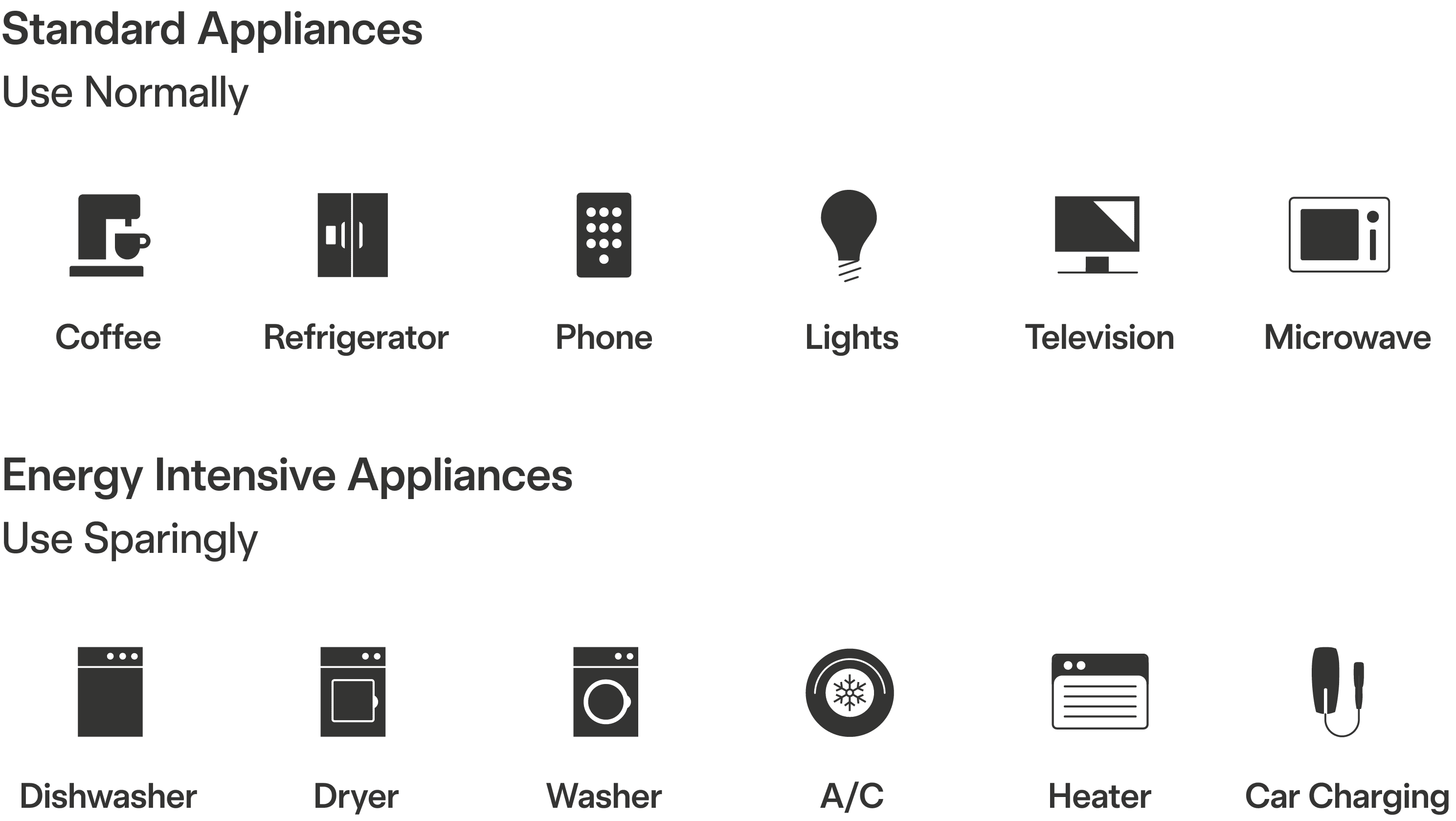 Standard appliances and energy intensive appliances diagram