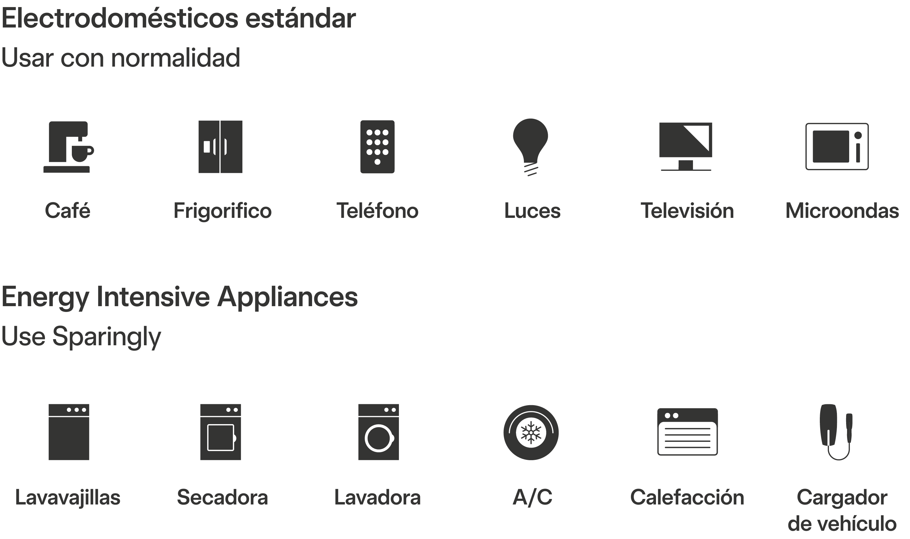 Diagrama de electrodomésticos estándar y electrodomésticos que consumen mucha energía