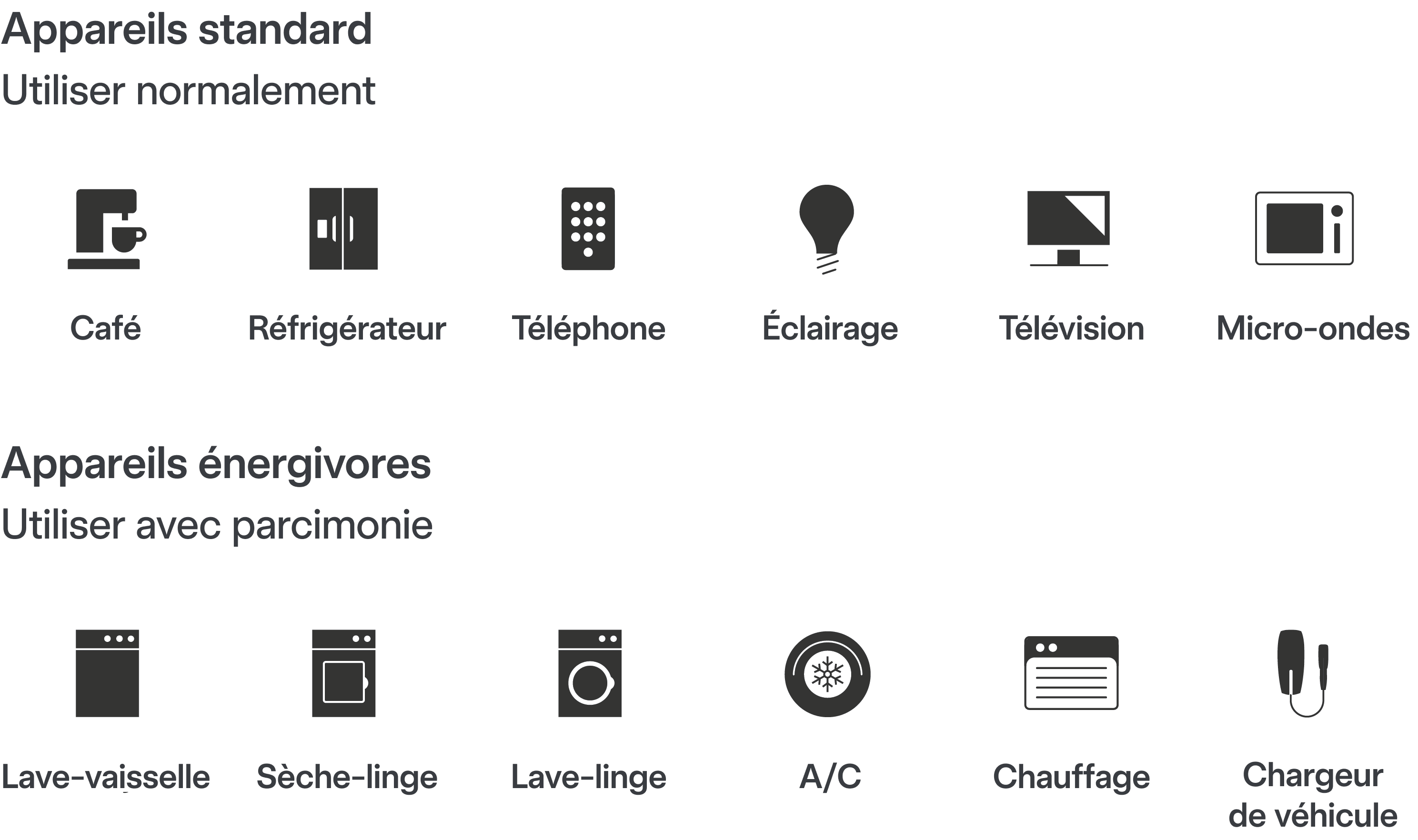 Schéma des appareils standard et des appareils à forte consommation d'énergie