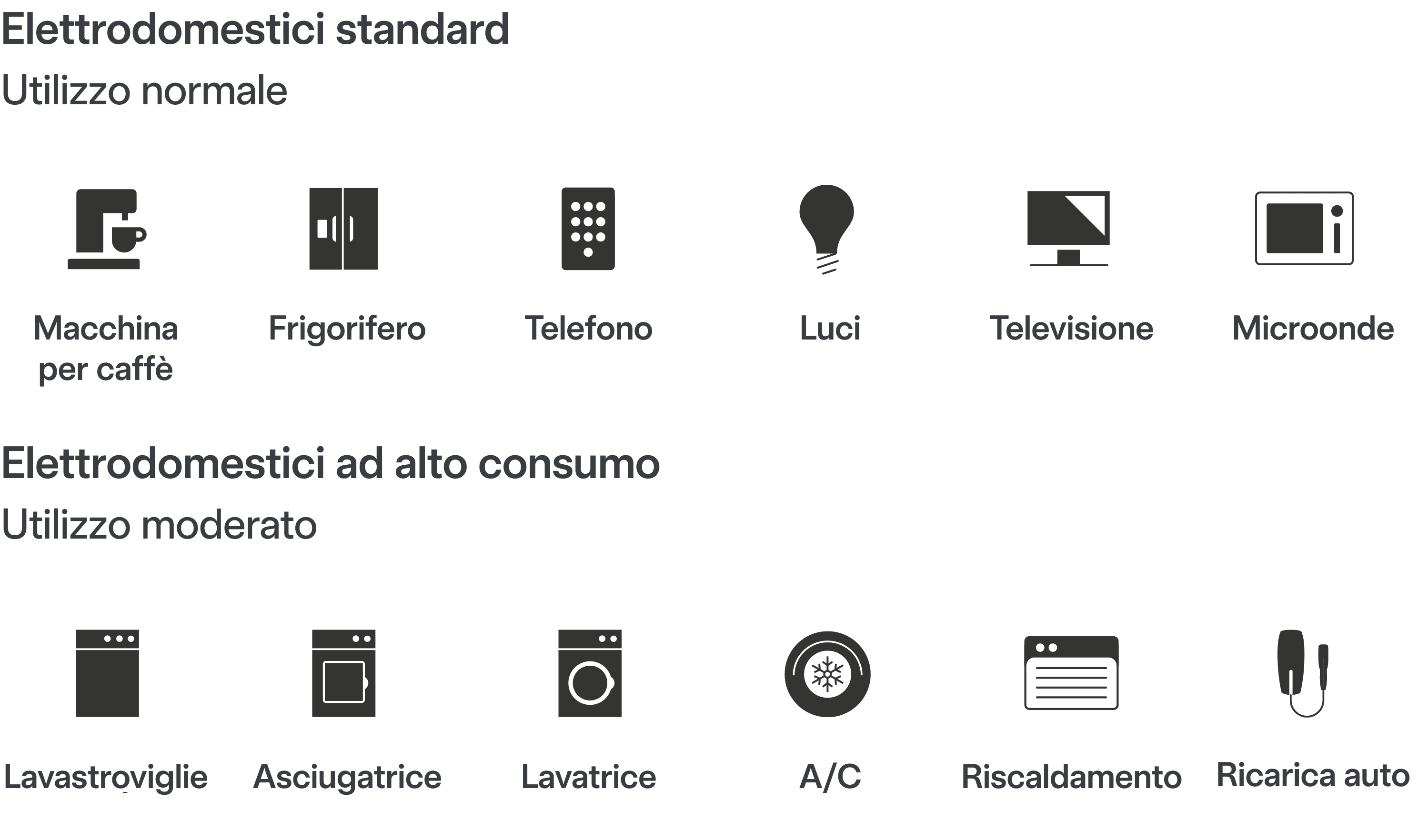 Schema degli elettrodomestici standard e degli elettrodomestici ad alto consumo