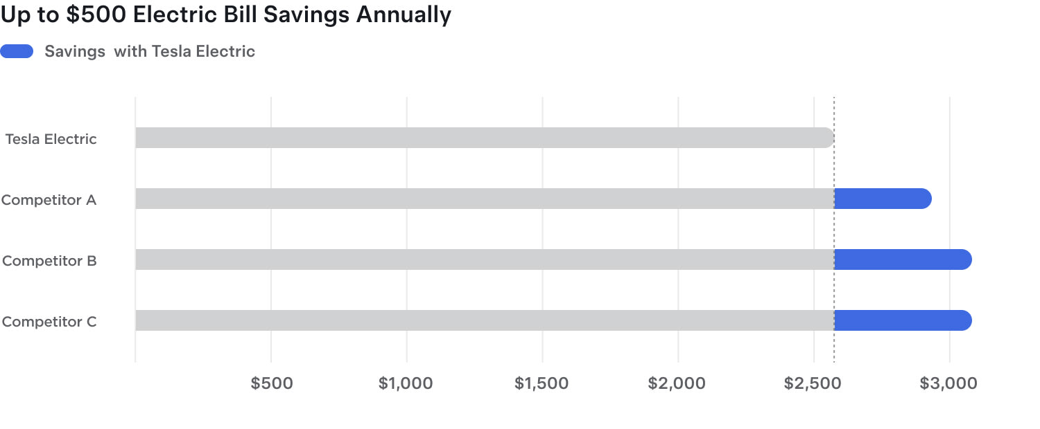 Graph of Tesla Electric offer savings