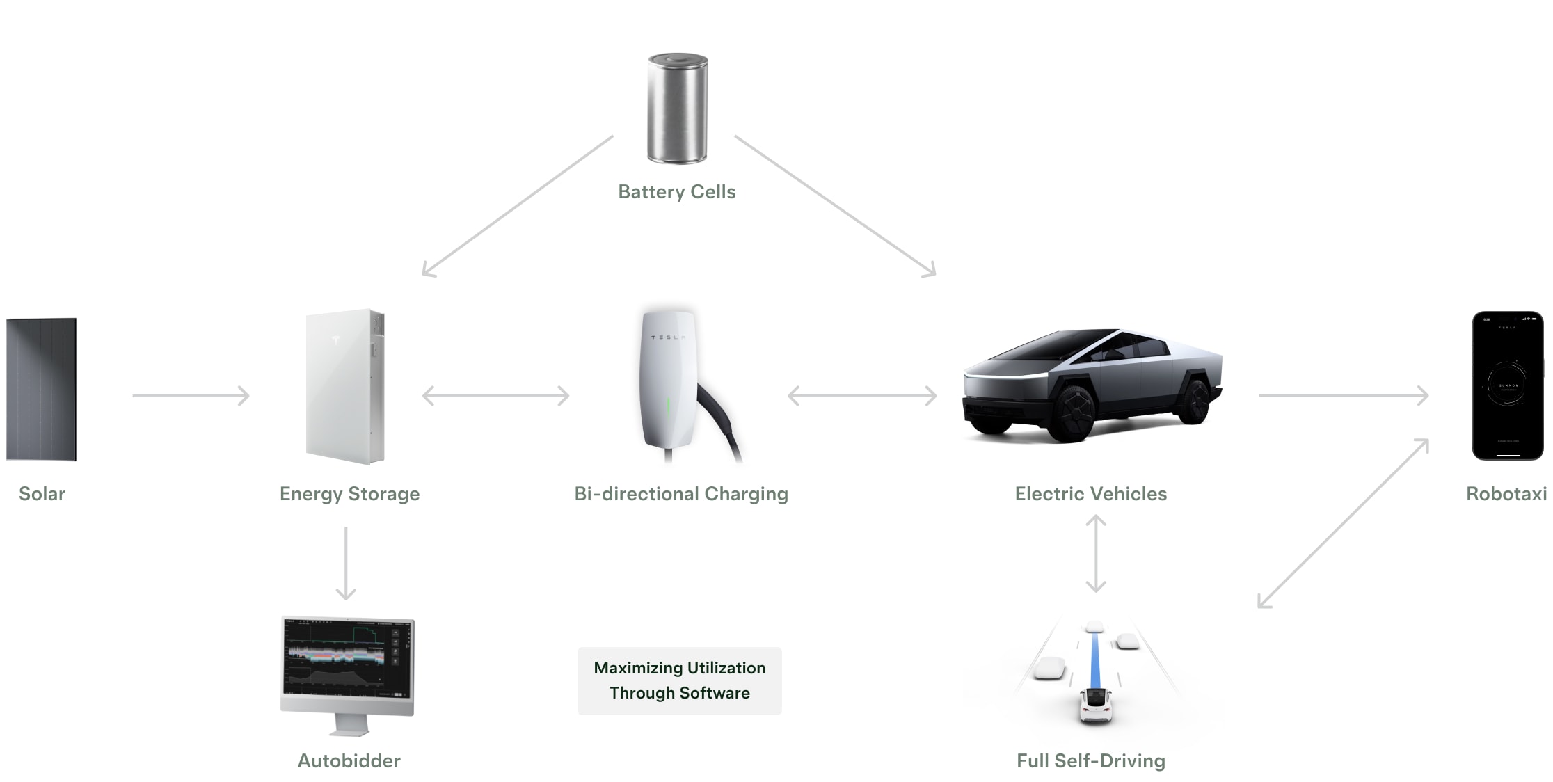 Providing an ecosystem