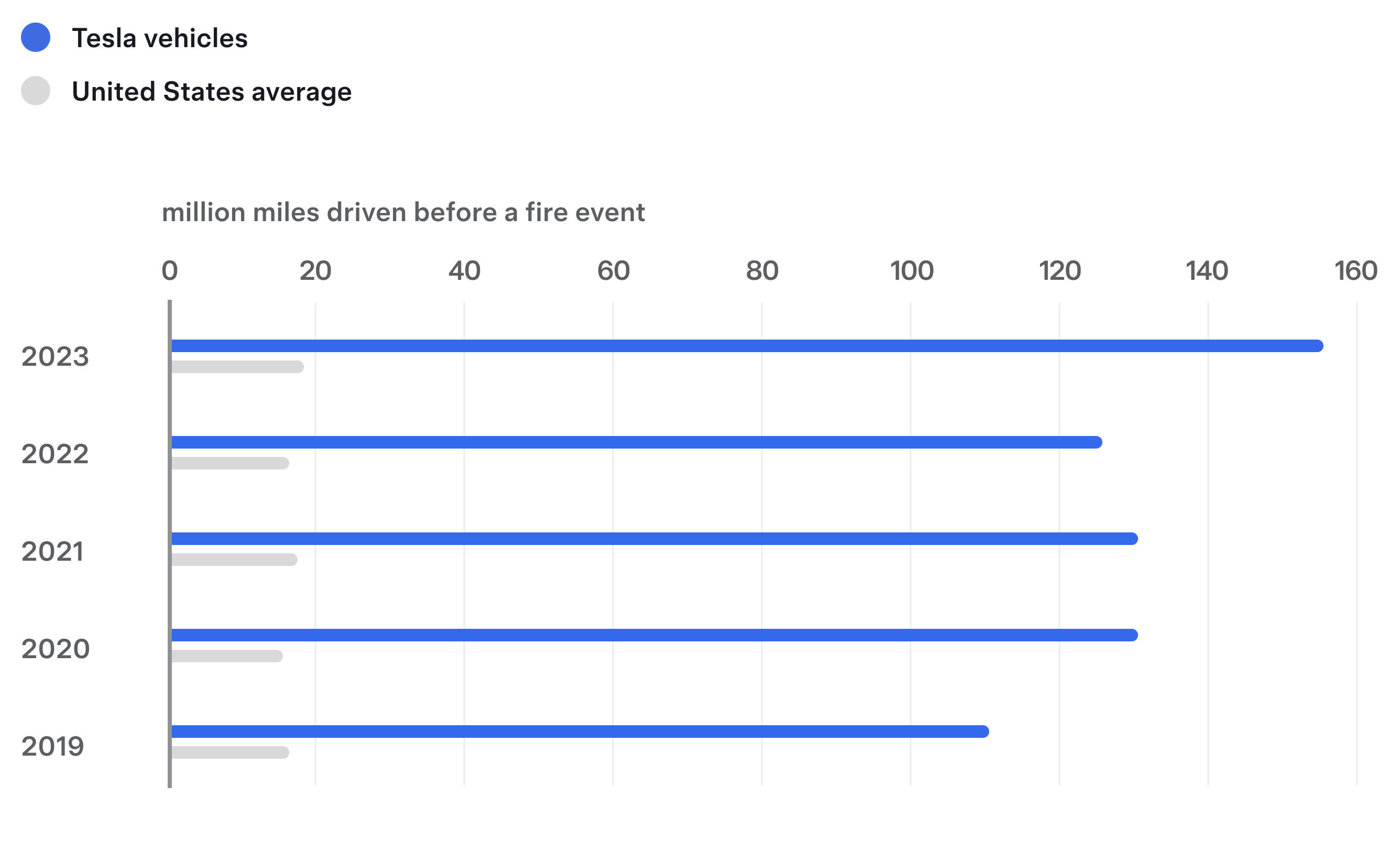 Million miles driven before a fire event graph
