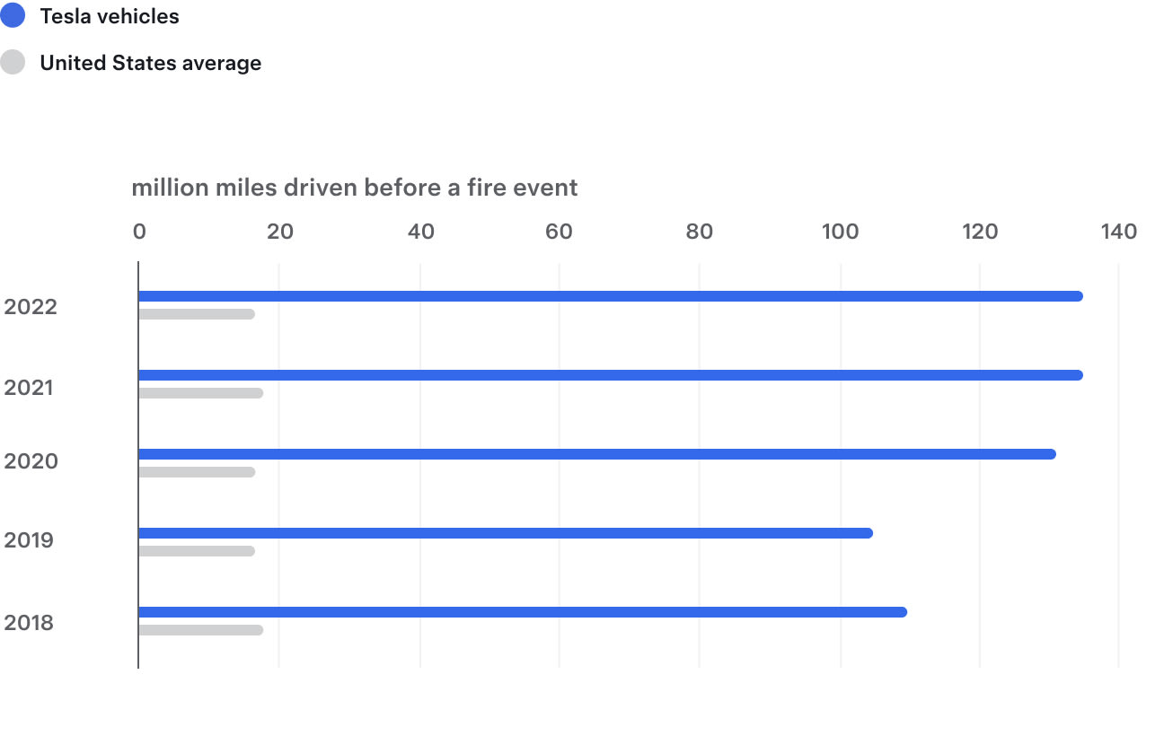 Million miles driven before a fire event graph