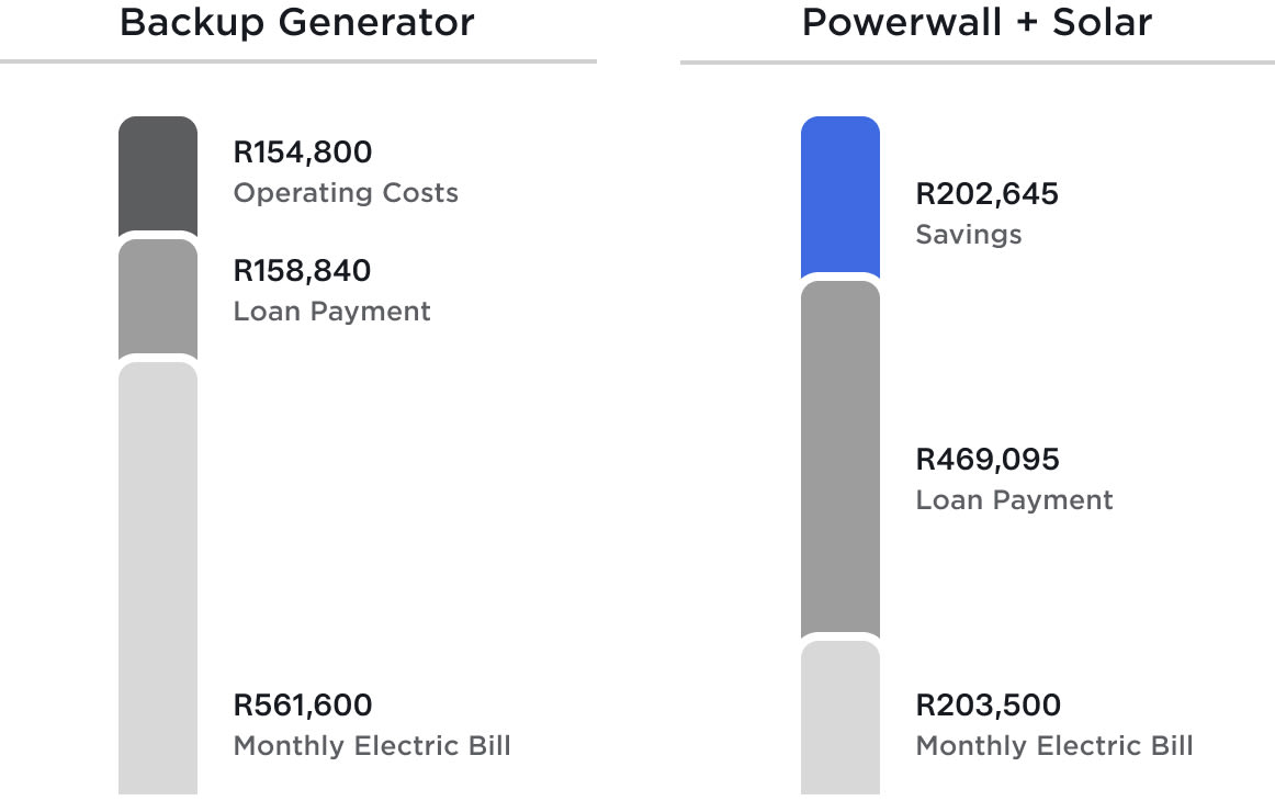 Diagram of Monthly value beyond backup