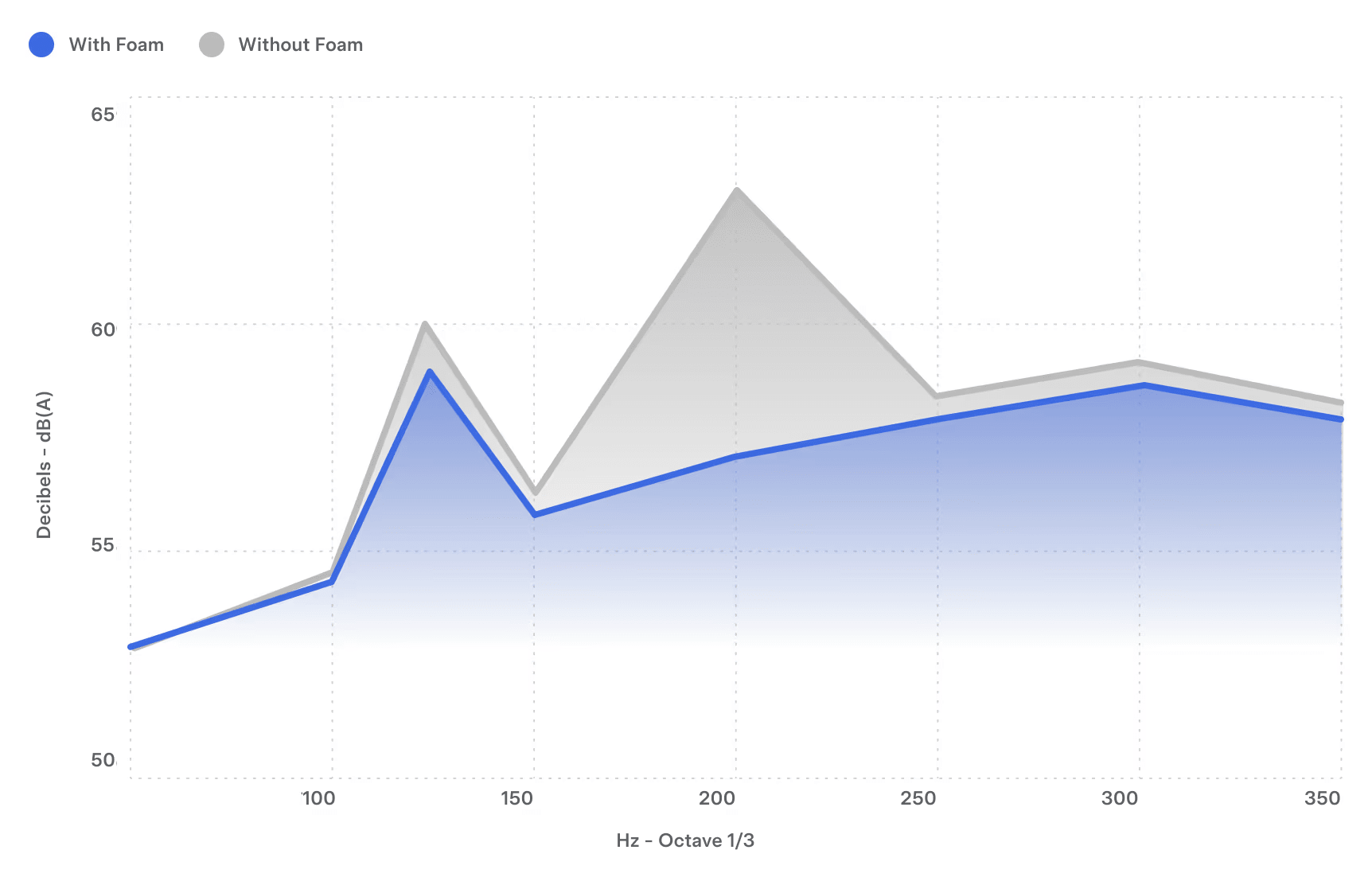 Tires graph measuring decibels and octave with foam and without foam