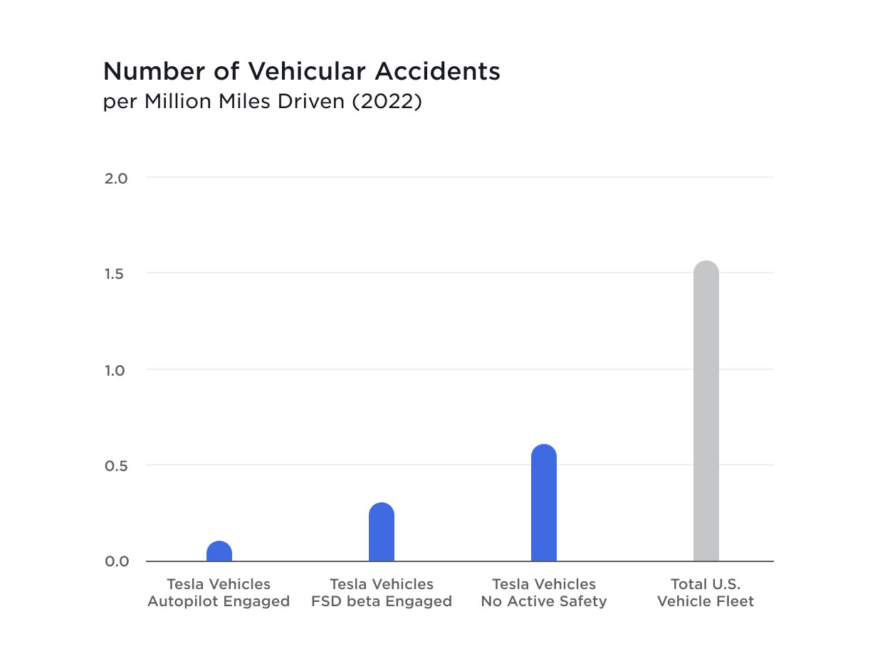 Gráfico que representa acidentes reduzidos com veículos Tesla e o Autopilot da Tesla ativado