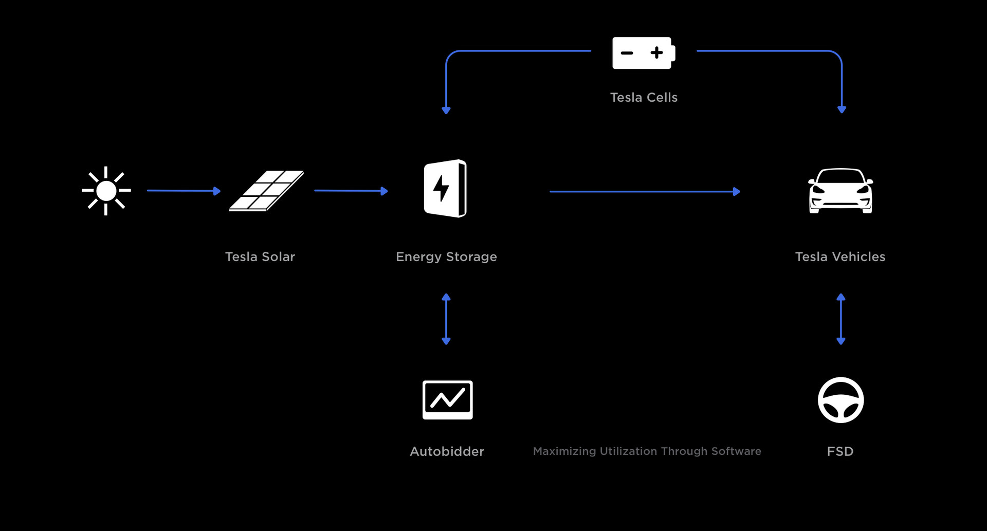 Diagram showing full ecosystem of Tesla products