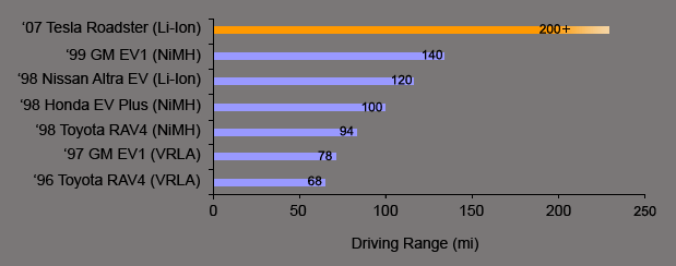 driving range chart