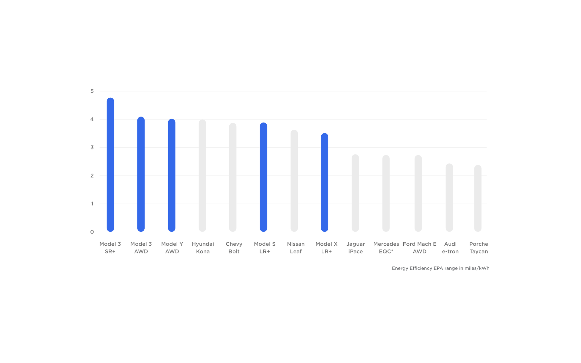 Bar chart comparing Tesla energy efficiency to other vehicles