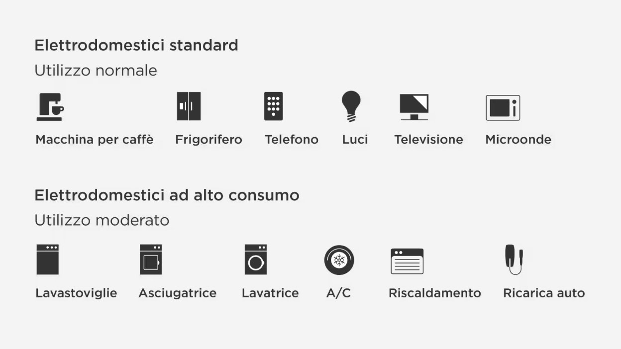 Standard appliances and energy intensive appliances diagram