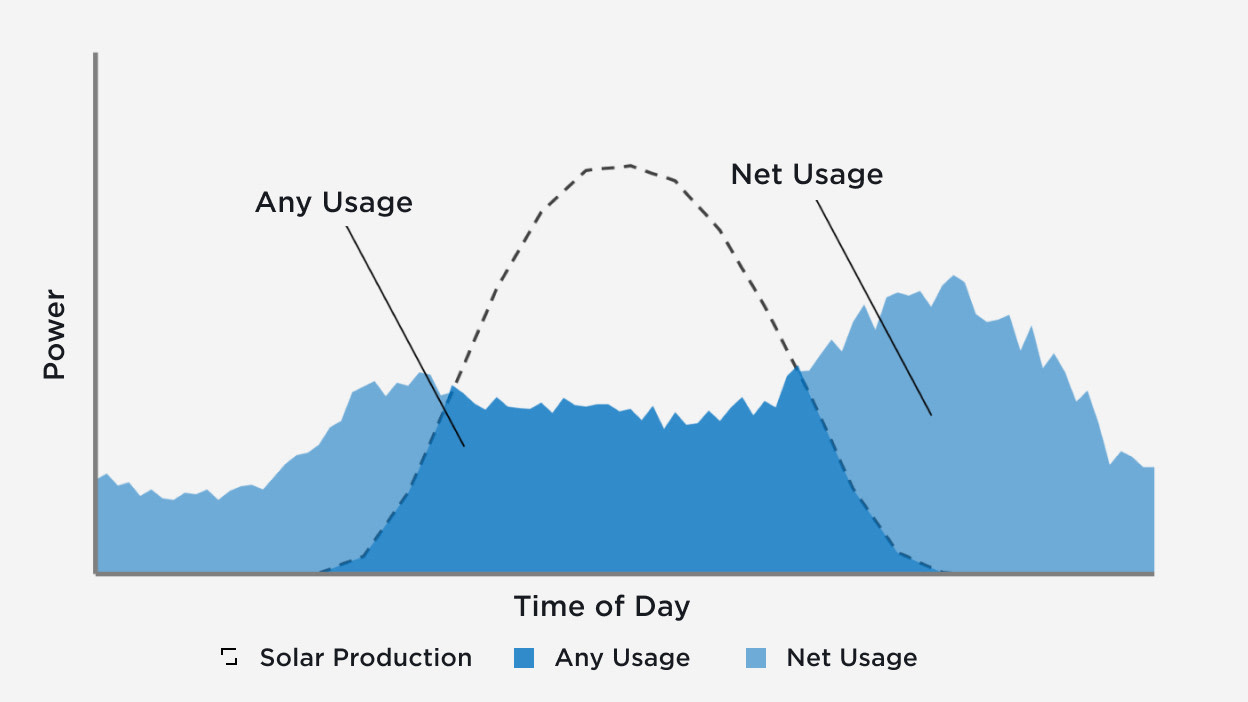 Powerwall home energy usage