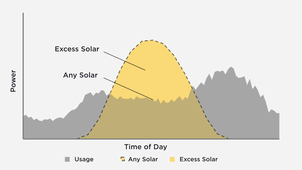 Home solar production graph