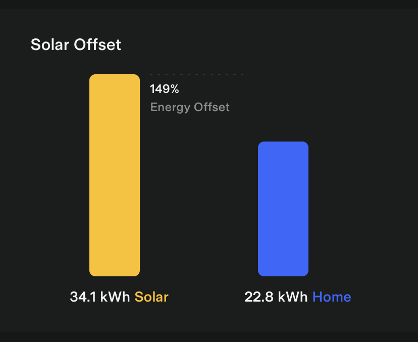 Tesla App Ergebniskarte „Solar-Offset“