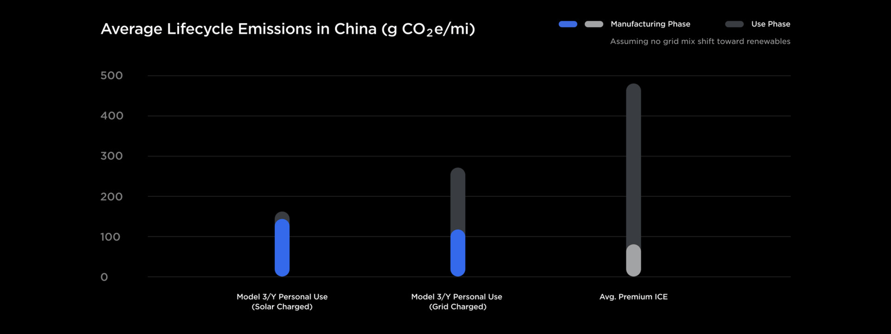 中国の平均ライフサイクル排出量