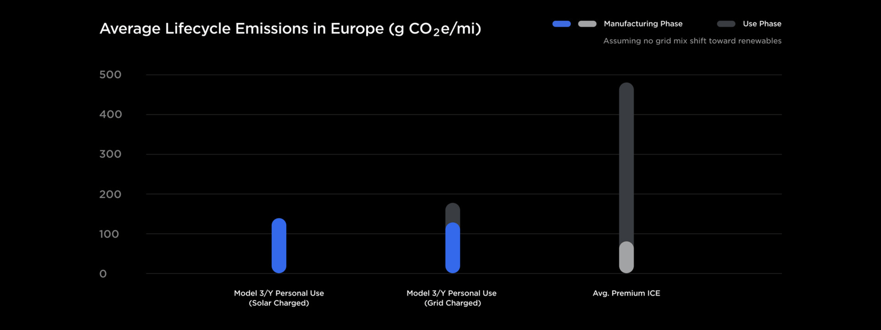 ヨーロッパの平均ライフサイクル排出量