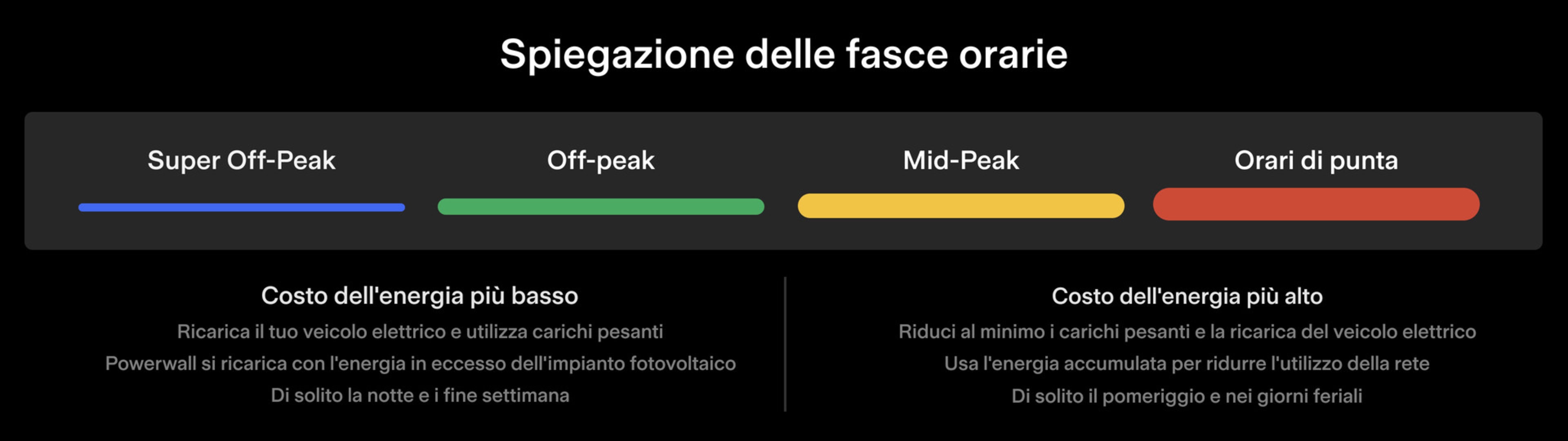 Spiegazione delle fasce orarie