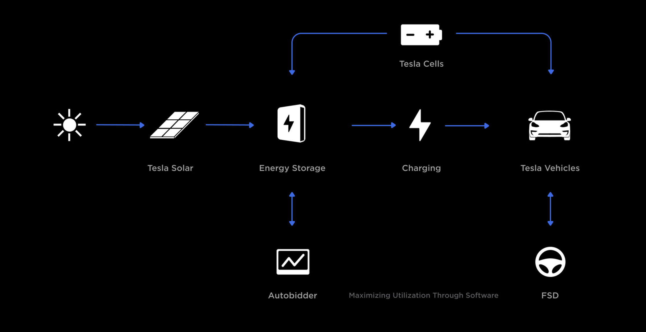 Flow chart displaying how Tesla manufactures a fully integrated energy and transportation ecosystem.