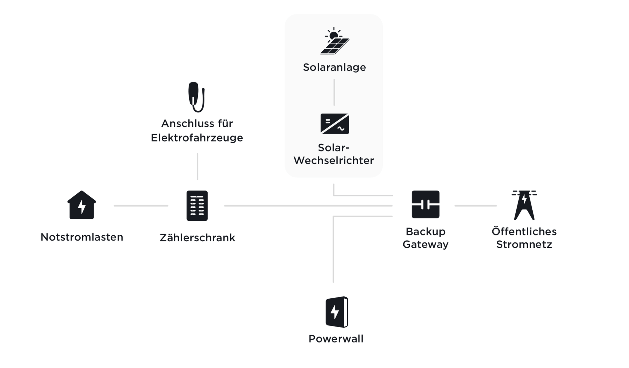 Powerwall — kompatible Heim- und Fahrzeugkonfigurationen