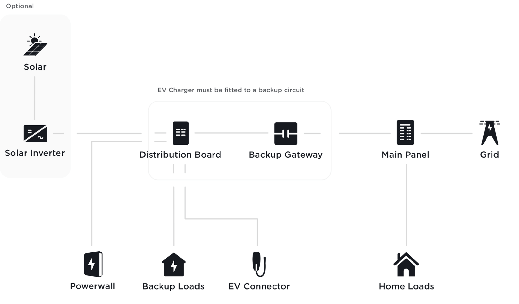 Configurations pour la maison et les véhicules compatibles avec Powerwall