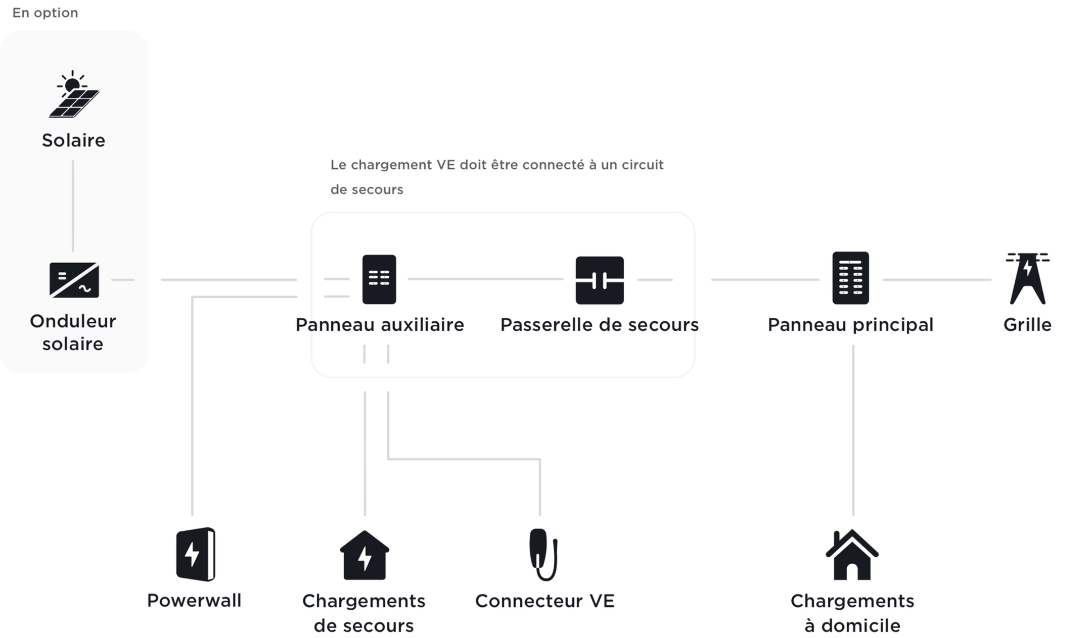 Configurations de maisons et de véhicules compatibles avec le Powerwall