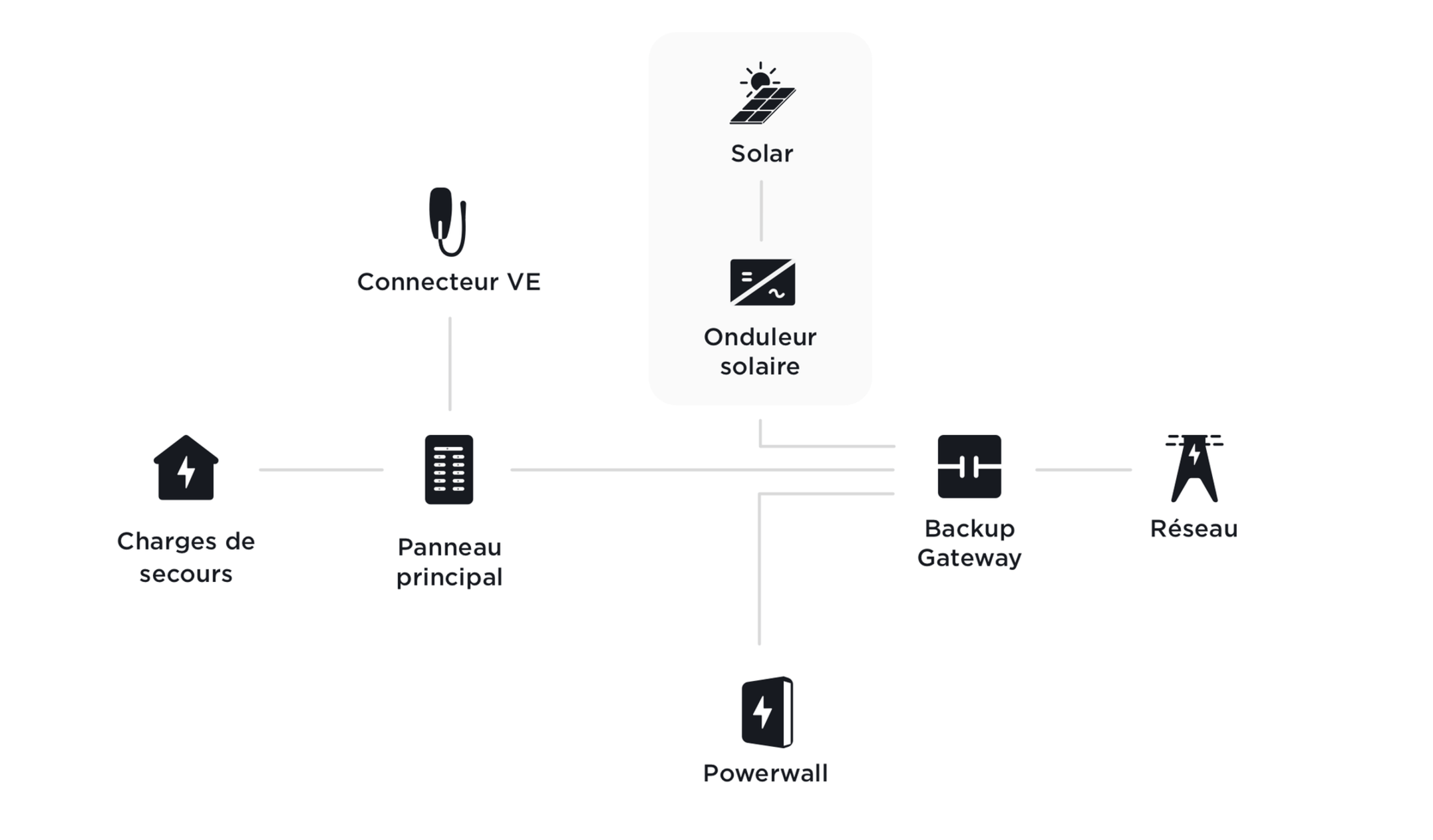 Configurations pour la maison et les véhicules compatibles avec Powerwall