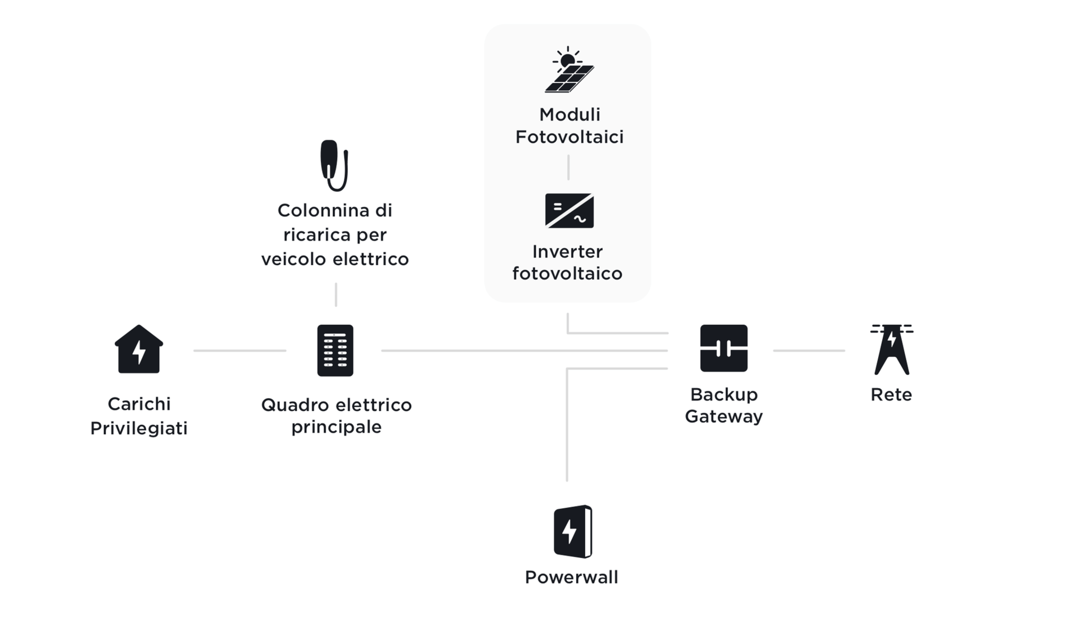 Configurazioni domestiche e del veicolo compatibili con Powerwall