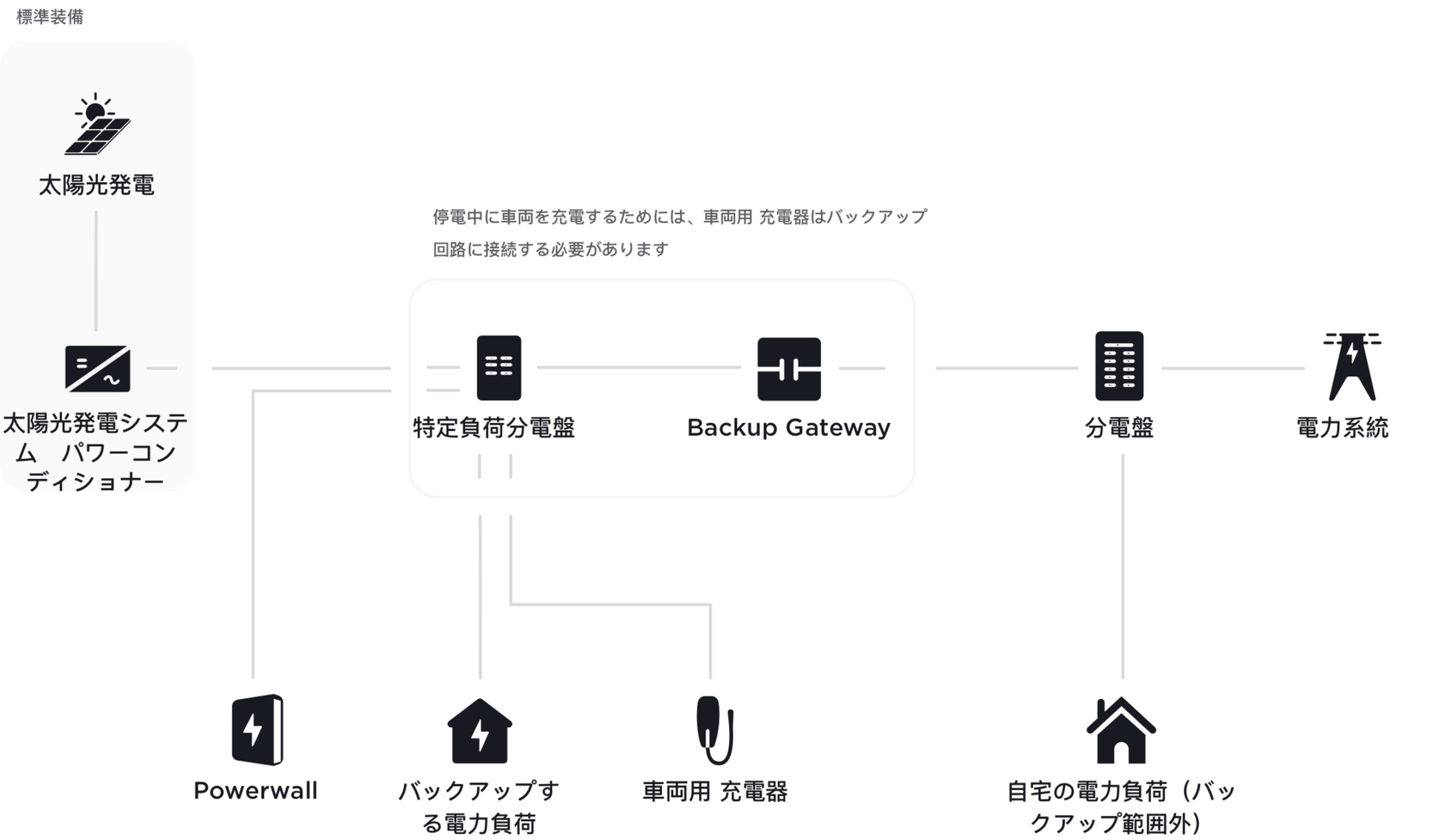 Powerwallと車両の充電を連携するためのデザイン