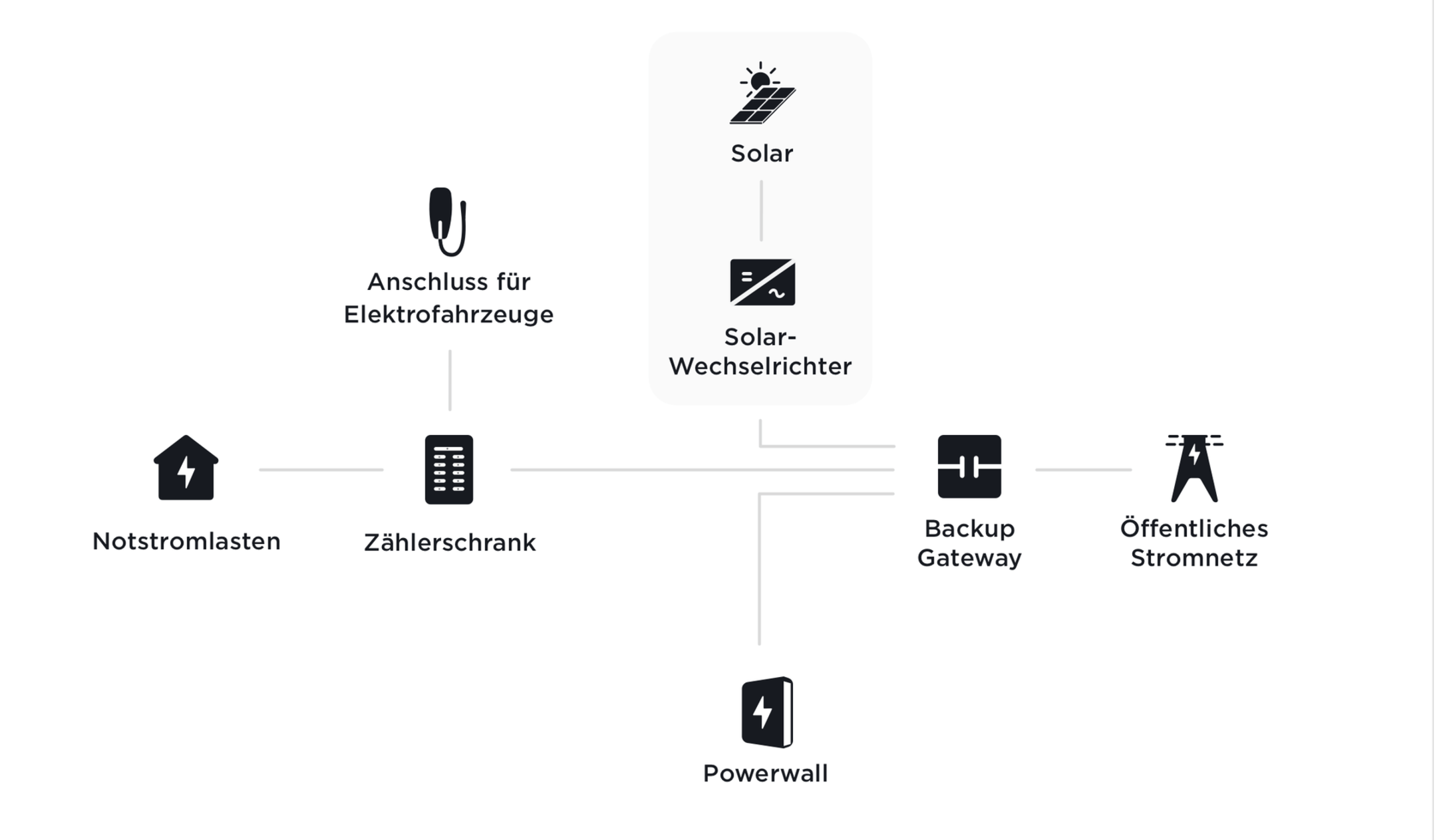Powerwall — kompatible Heim- und Fahrzeugkonfigurationen