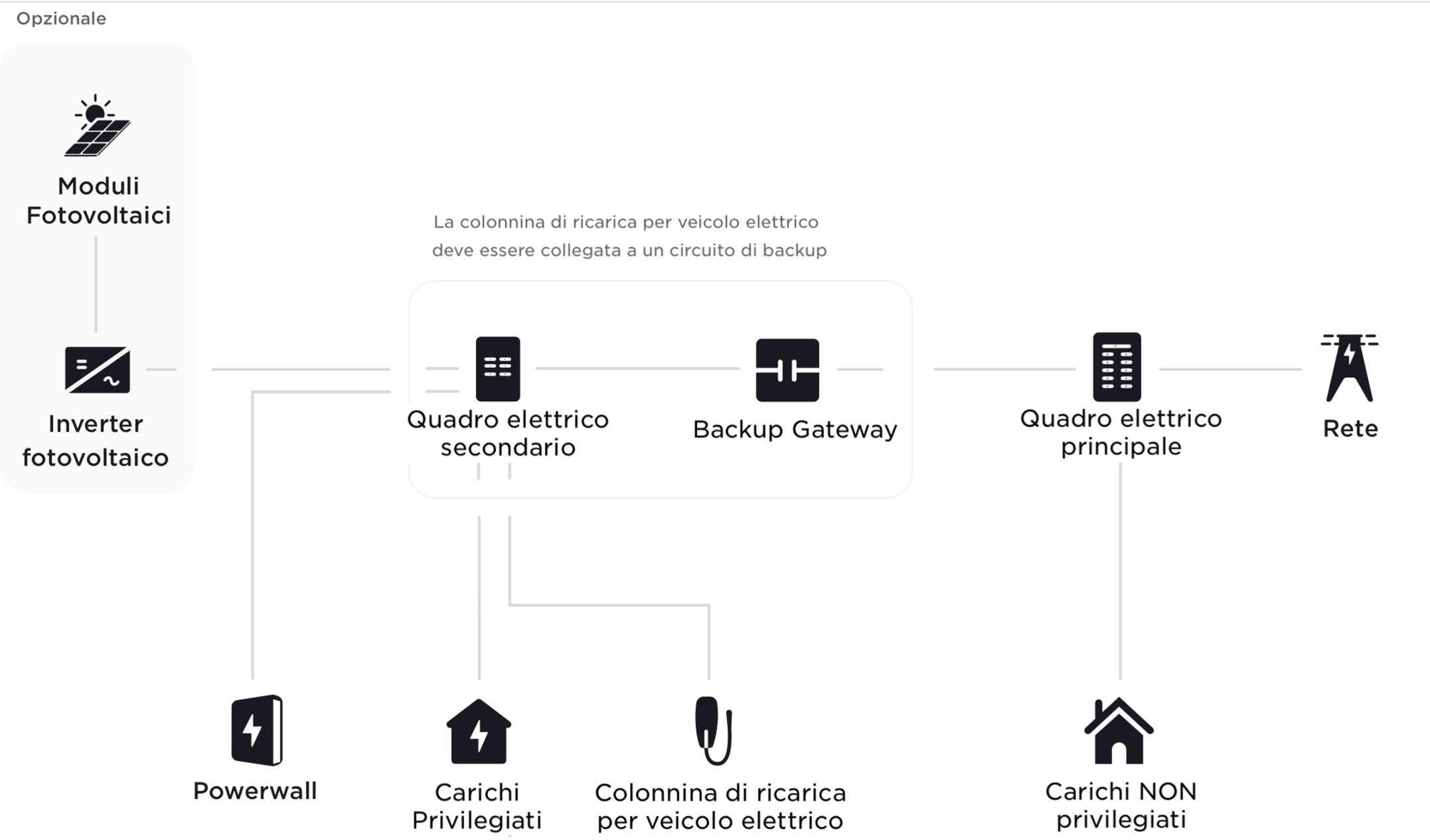 Configurazioni domestiche e del veicolo compatibili con Powerwall