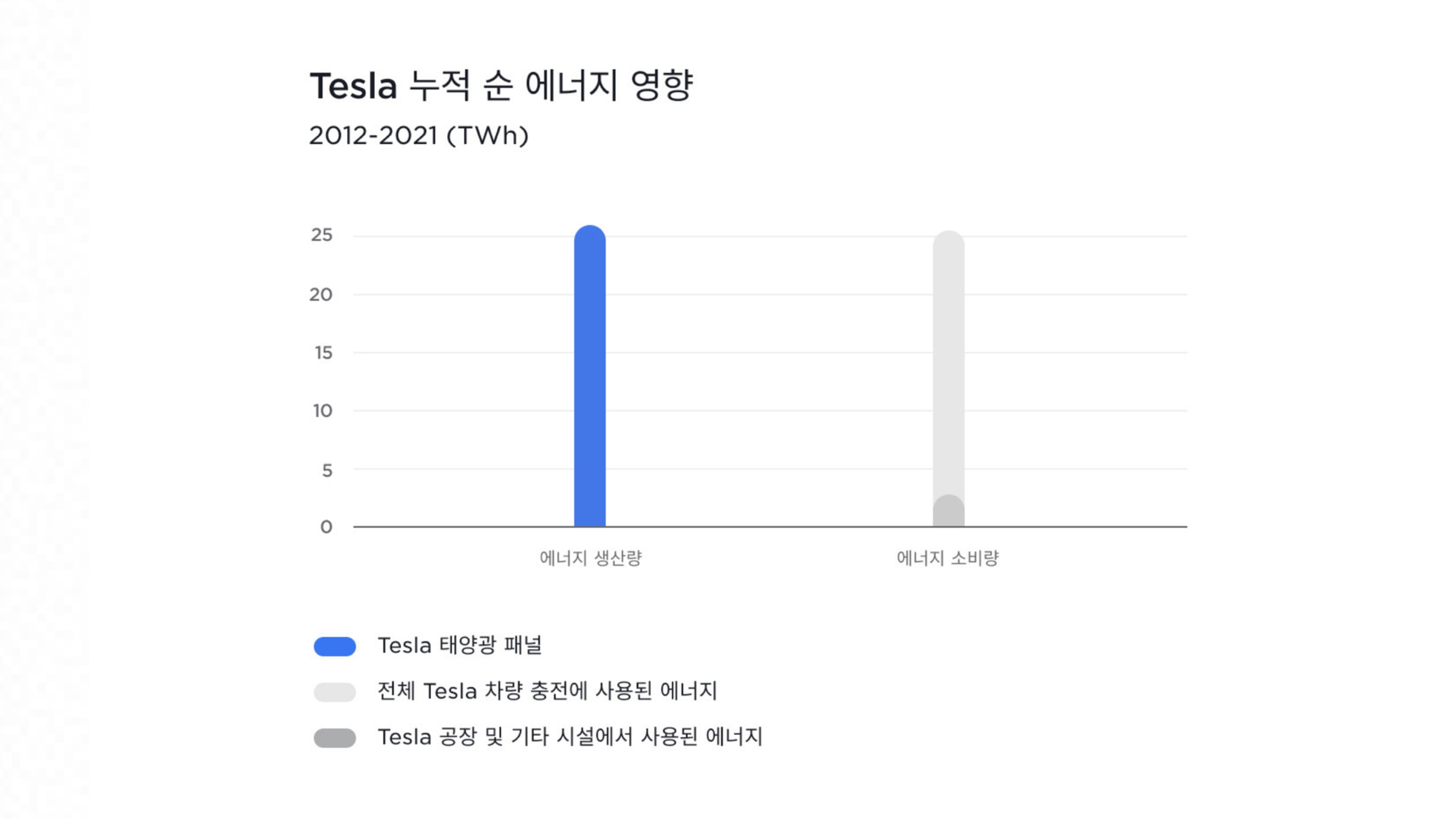 Tesla의 순 에너지 영향 그래프