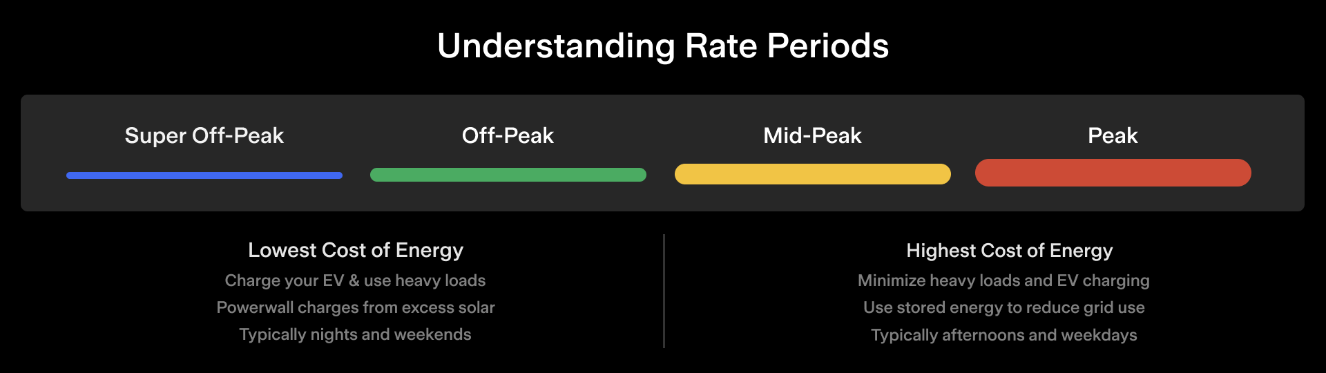 Understanding rate periods