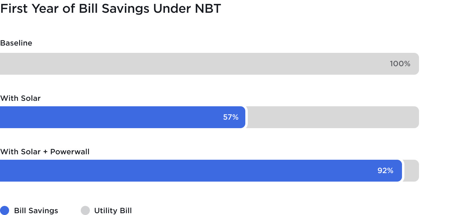 Graph showing bill savings under NBT with solar and with solar and battery storage