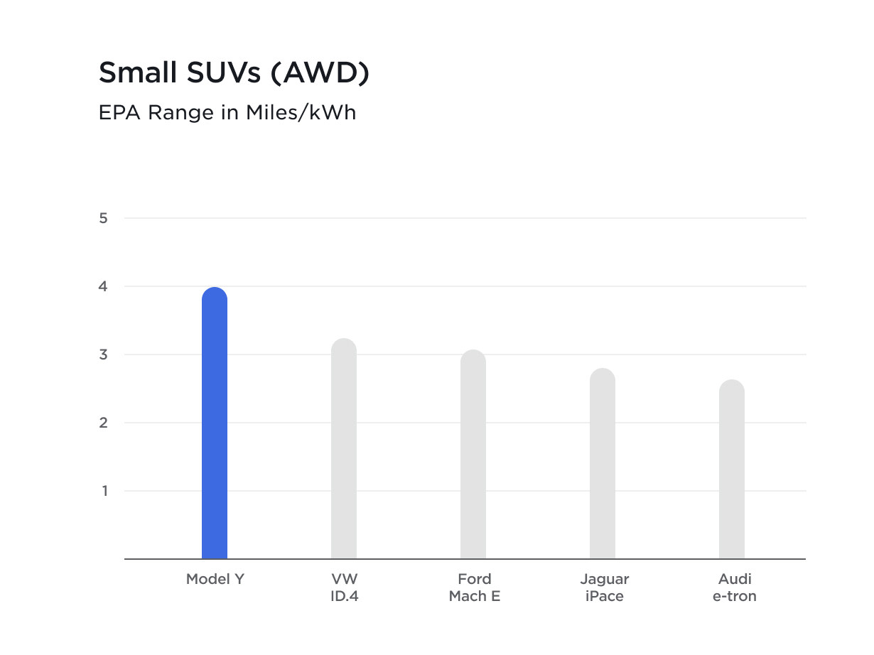 Model Y energy efficiency 