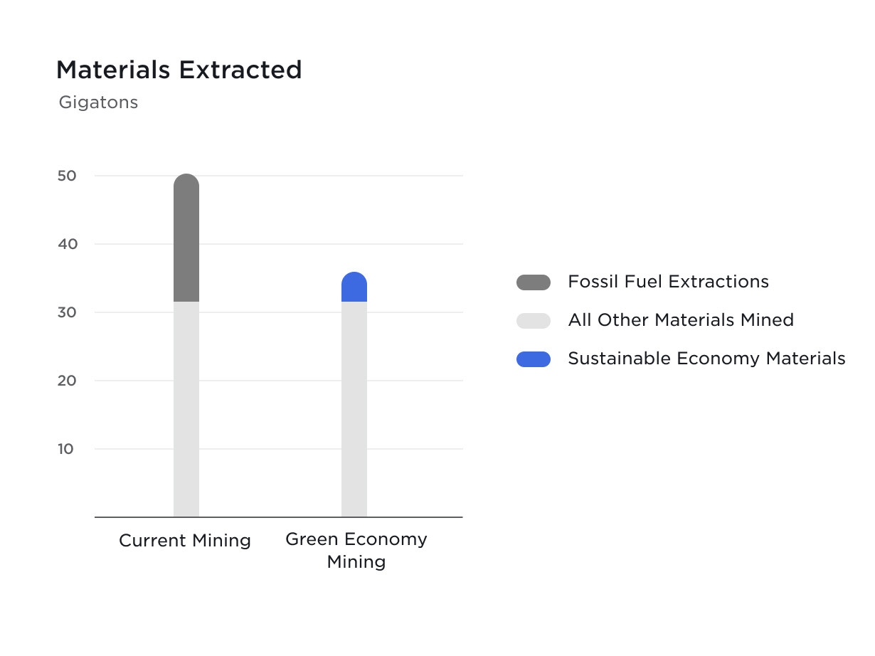 Materiais extraídos numa economia ecológica em comparação com a economia atual